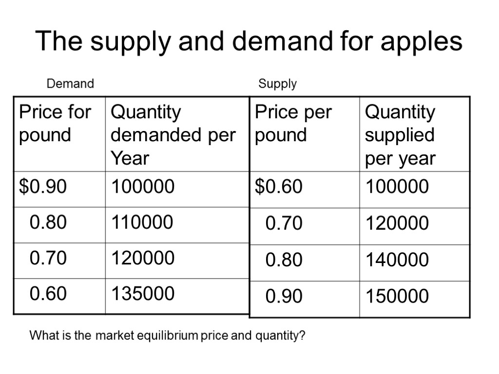 The supply and demand for apples Demand Supply What is the market equilibrium price